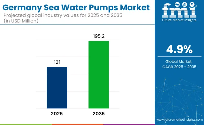 Germany Sea Water Pumps Market Analysis