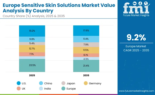 Germany Sensitive Skin Solutions Market
