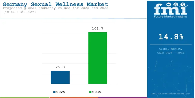 Germany Sexual Wellness Market Industry Value Analysis