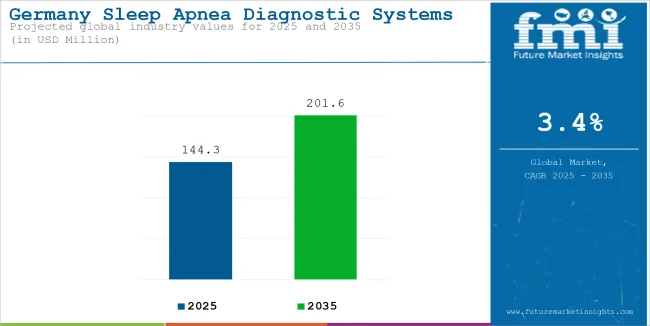 Germany Sleep Apnea Diagnostic Systems Market Industry Value Analysis