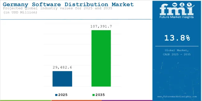 Germany Software Distribution Market Industry Value Analysis