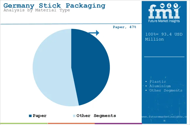 Germany Stick Packaging Market Analysis By Material Type