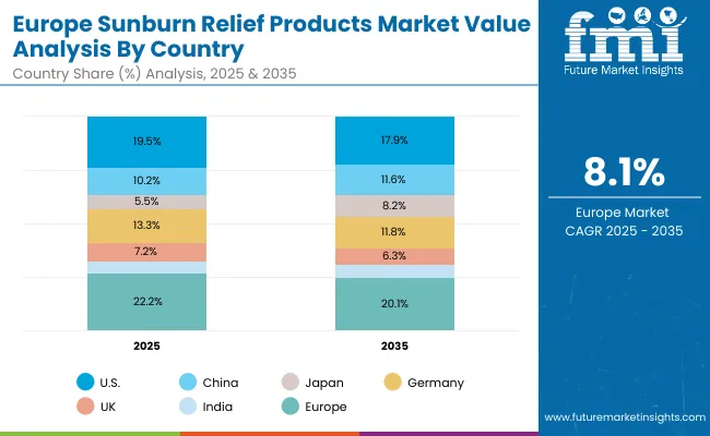 Germany Sunburn Relief Products Market