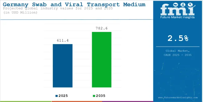 Germany Swab And Viral Transport Medium Market Industry Value Analysis