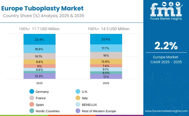 Germany Tuboplasty Market