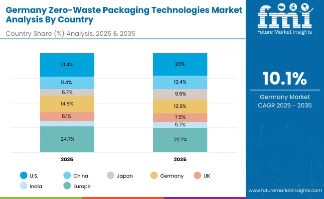Germany Zero Waste Packaging Technologies Market By Country