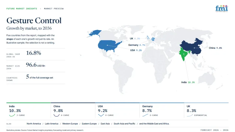 Gesture Control Market Growth Forecast 2026 2036