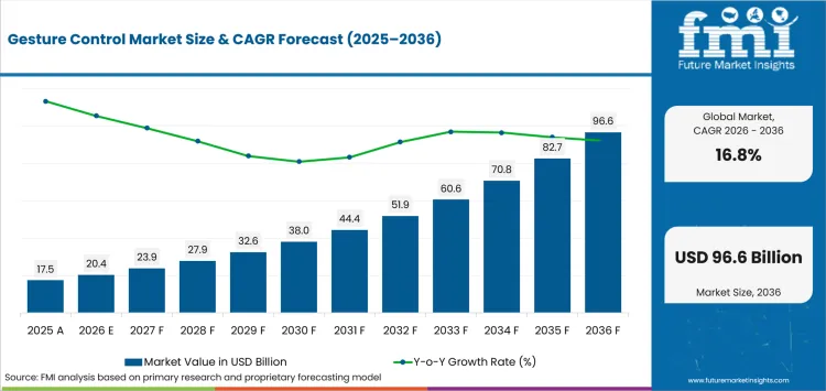 Gesture Control Market Value Analysis