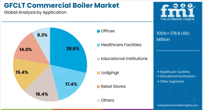 Gfclt Commercial Boiler Market Analysis By Application