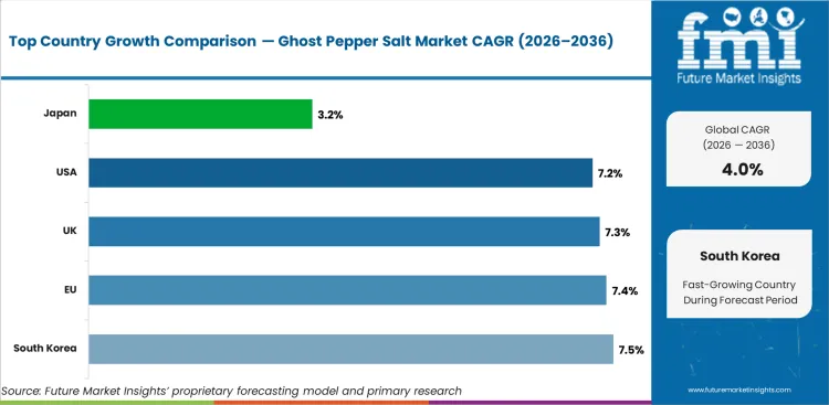 Ghost Pepper Salt Market Cagr Analysis By Country