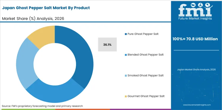 Ghost Pepper Salt Market Japan Market Share Analysis By Product