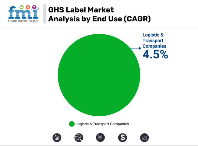 GHS Label Market Analysis By End Use