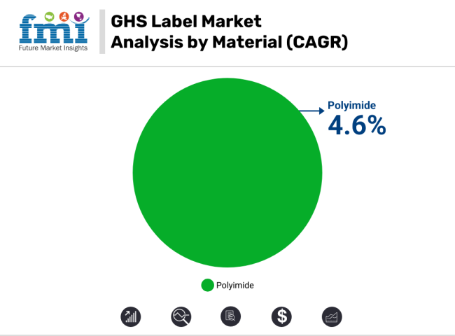 GHS Label Market Analysis By Material