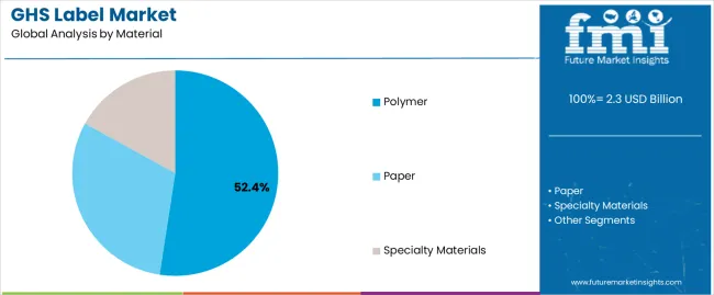 Ghs Label Market Analysis By Material