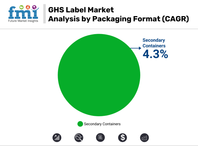 GHS Label Market Analysis By Packaging Format