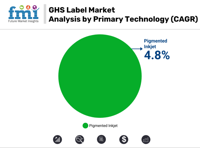 GHS Label Market Analysis By Primary Technology