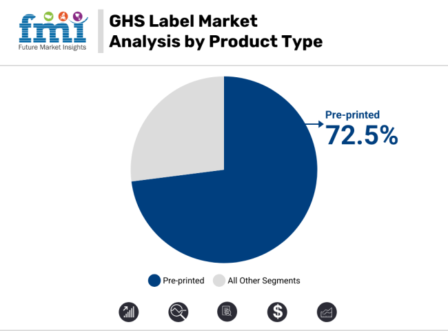 GHS Label Market Analysis By Product Type