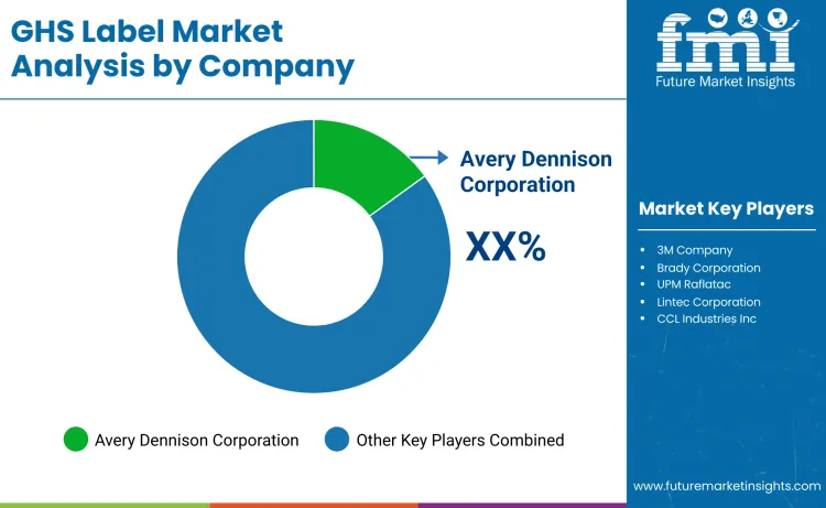 Ghs Labels Market By Company