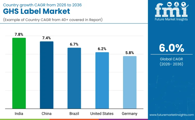 Ghs Labels Market By Country