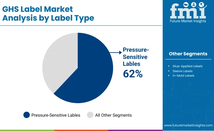 Ghs Labels Market By Label Type