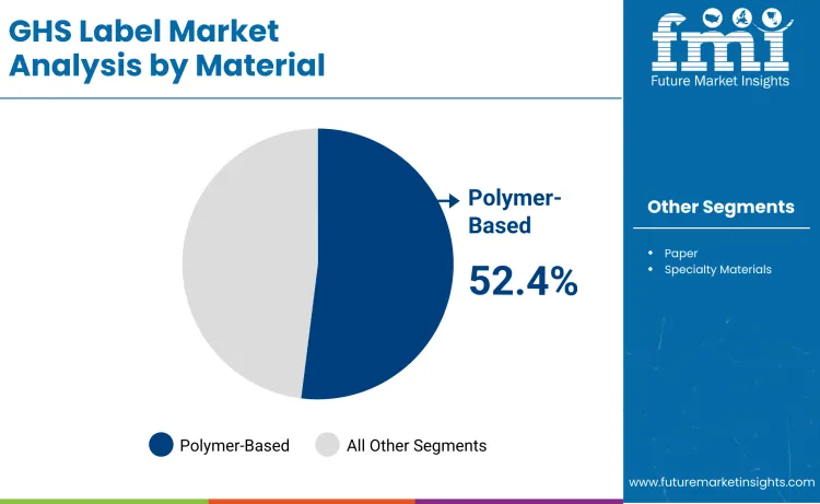 Ghs Labels Market By Material Type