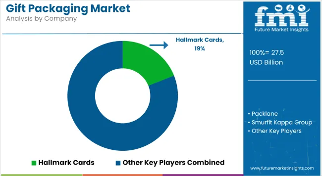 Gift Packaging Market Analysis By Company