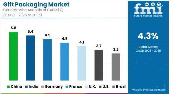 Gift Packaging Market Cagr Analysis By Country