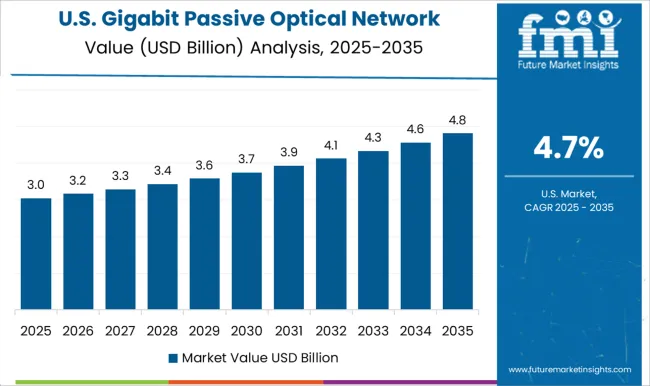 Gigabit Passive Optical Network (gpon) Market Country Value Analysis