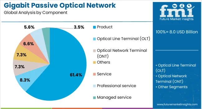 Gigabit Passive Optical Network Equipment Market Analysis By Component