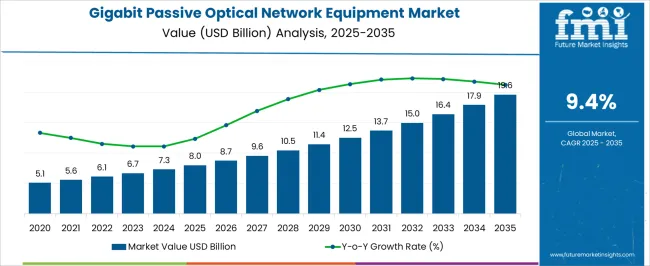 Gigabit Passive Optical Network Equipment Market Market Value Analysis