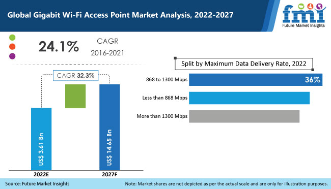 Gigabit Wi-Fi Access Point Market