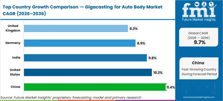 Gigacasting For Auto Body Market Cagr Analysis By Country