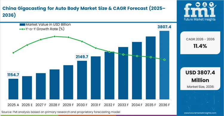 Gigacasting For Auto Body Market Country Value Analysis