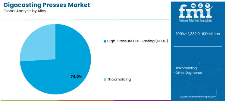 Gigacasting Presses Market Analysis By Alloy