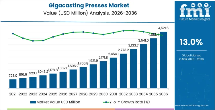 Gigacasting Presses Market Market Value Analysis