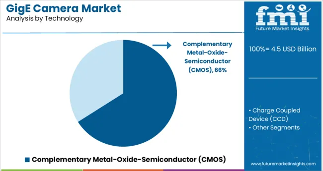 Gige Camera Market Analysis By Technology