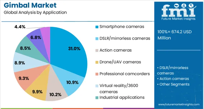 Gimbal Market Analysis By Application
