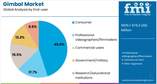 Gimbal Market Analysis By End User
