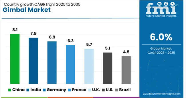 Gimbal Market Cagr Analysis By Country