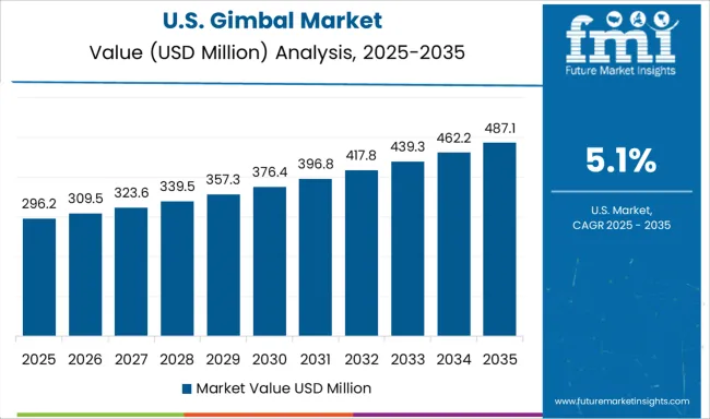 Gimbal Market Country Value Analysis