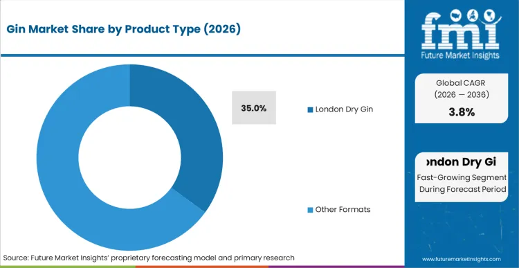 Gin Market Analysis By Product Type