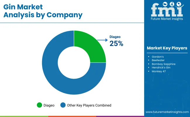Gin Market By Company