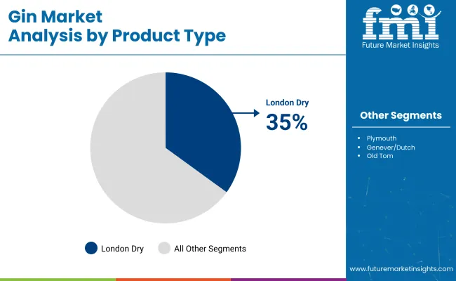 Gin Market By Product