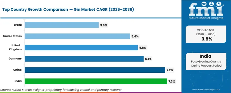Gin Market Cagr Analysis By Country