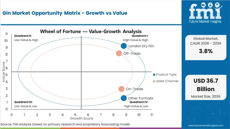 Gin Market Opportunity Matrix Growth Vs Value
