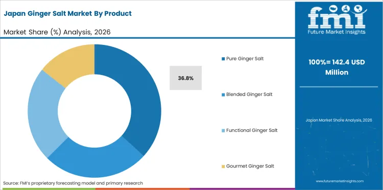Ginger Salt Market Japan Market Share Analysis By Product Ginger Salt Market Japan Market Share Analysis By Product