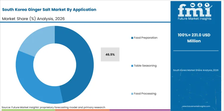 Ginger Salt Market South Korea Market Share Analysis By Application Ginger Salt Market South Korea Market Share Analysis By Application