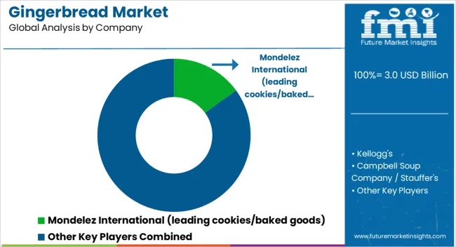 Gingerbread Market Analysis By Company