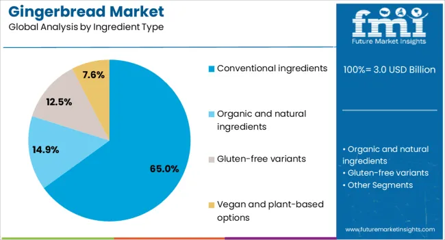 Gingerbread Market Analysis By Ingredient Type