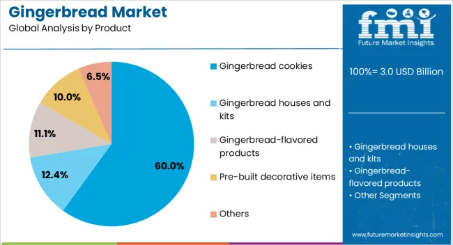 Gingerbread Market Analysis By Product